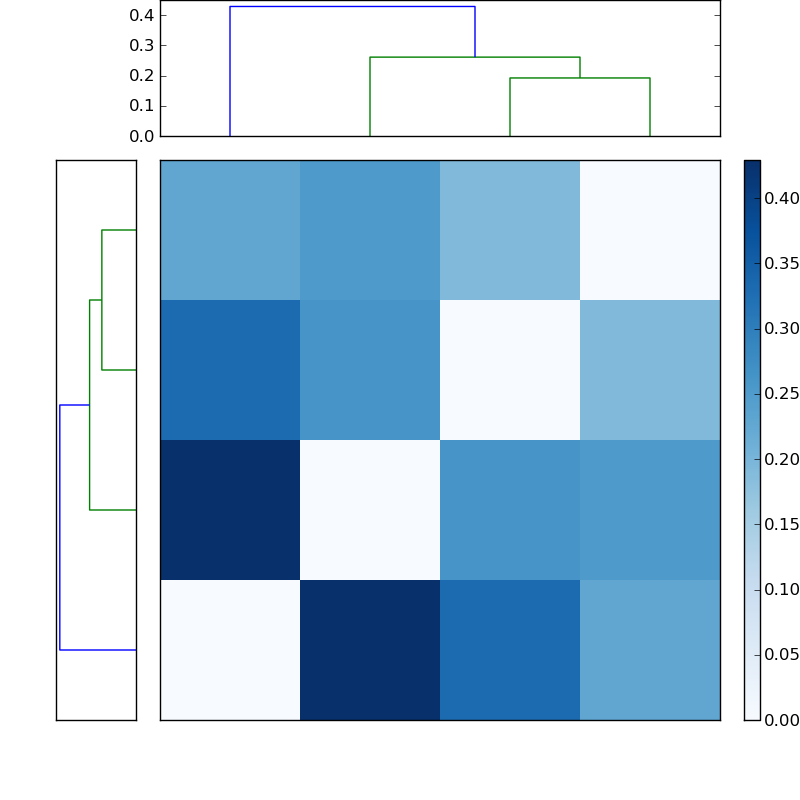 Distances graph