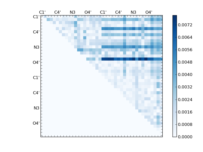 atom dist matrix