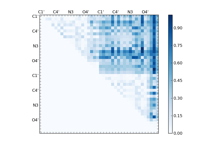 atom dist matrix