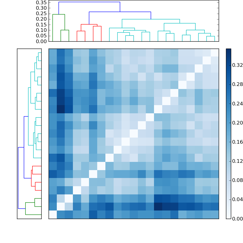 Distances graph