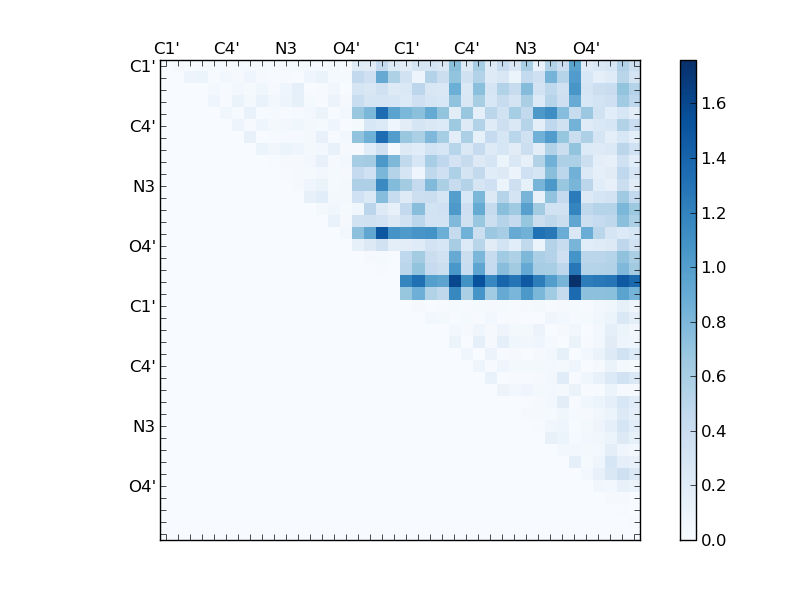 atom dist matrix