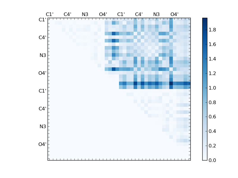atom dist matrix