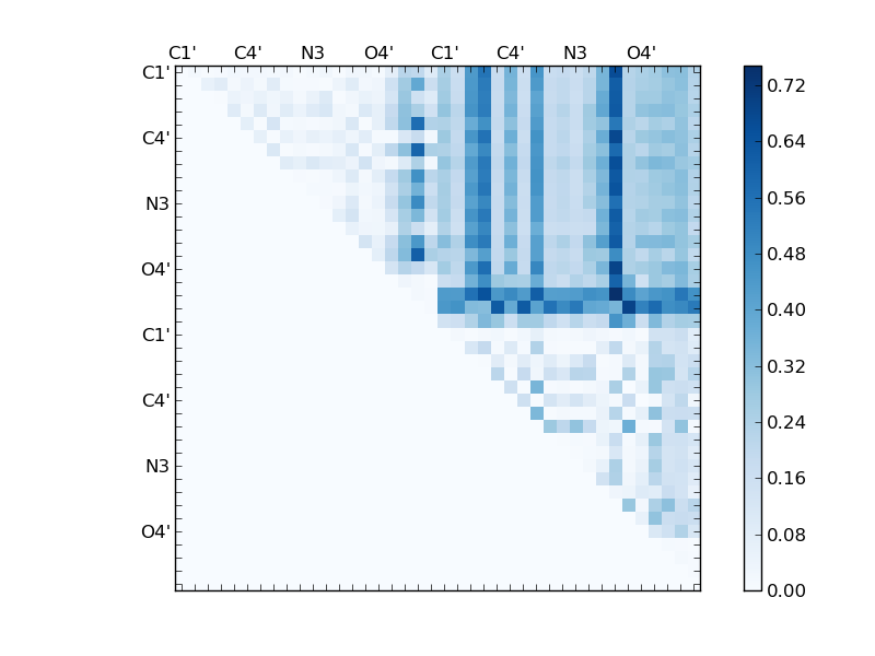 atom dist matrix