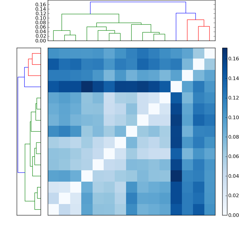 Distances graph
