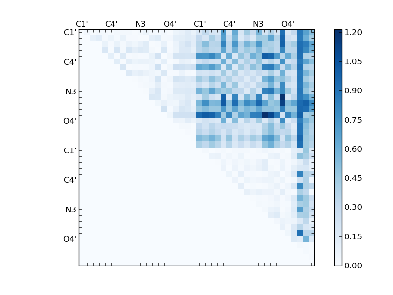 atom dist matrix