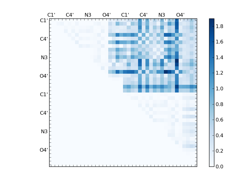 atom dist matrix
