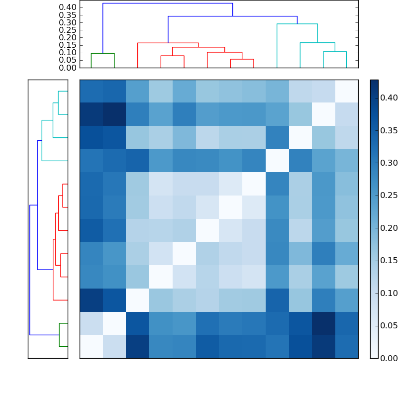 Distances graph