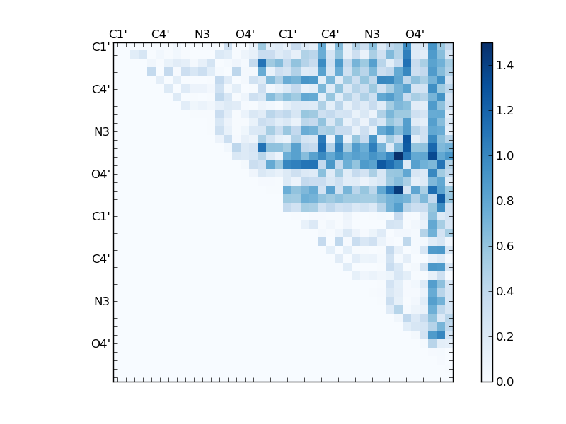 atom dist matrix