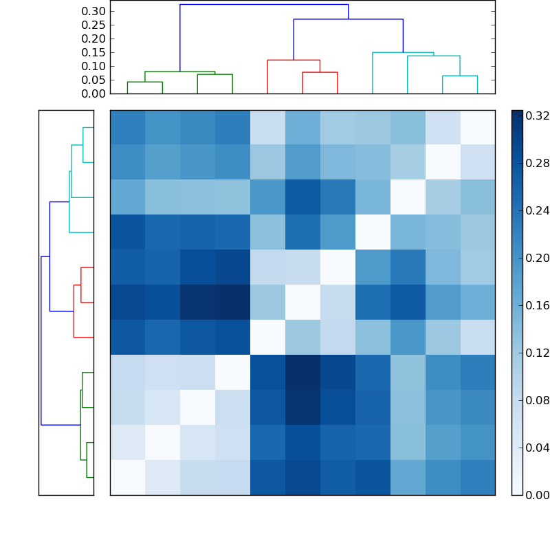 Distances graph