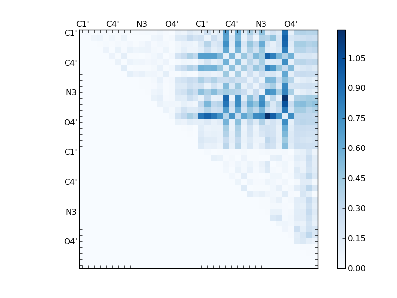 atom dist matrix
