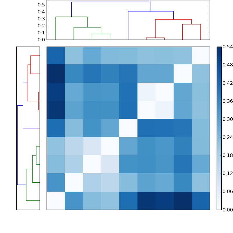 Distances graph
