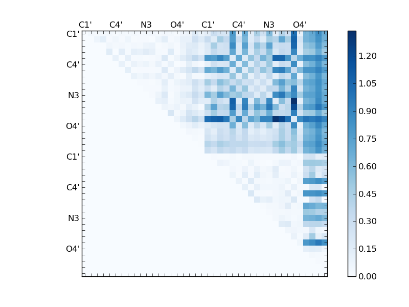 atom dist matrix