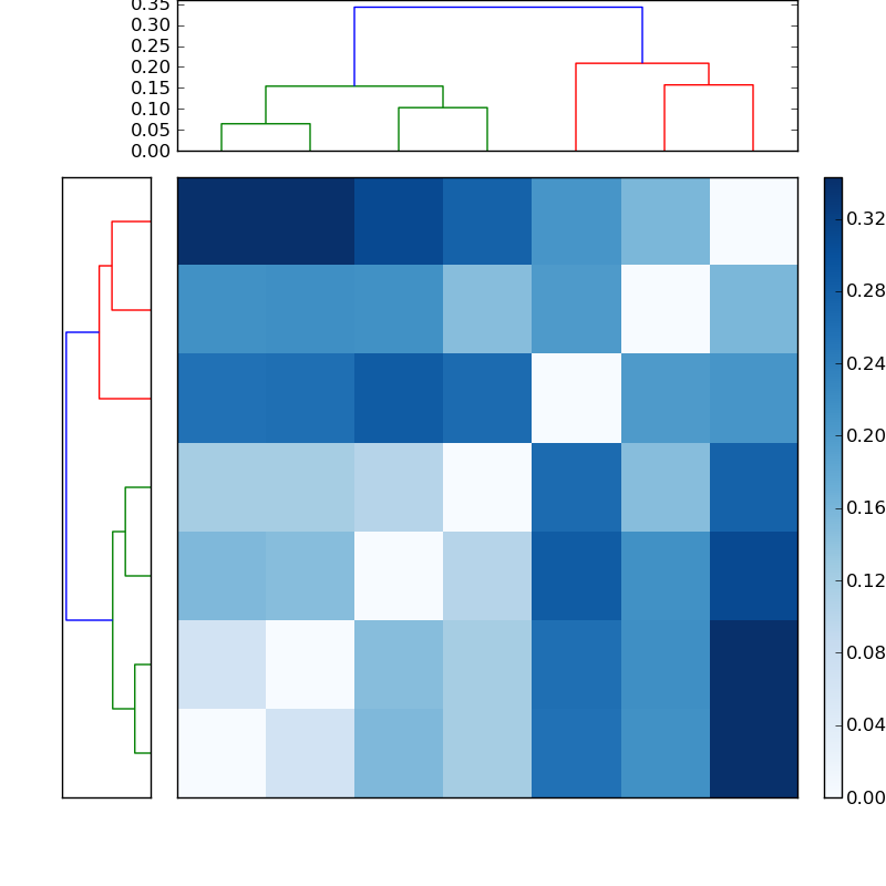 Distances graph