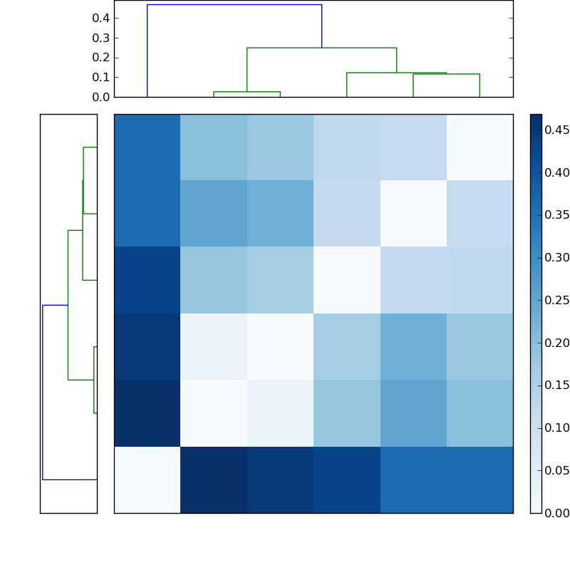 Distances graph