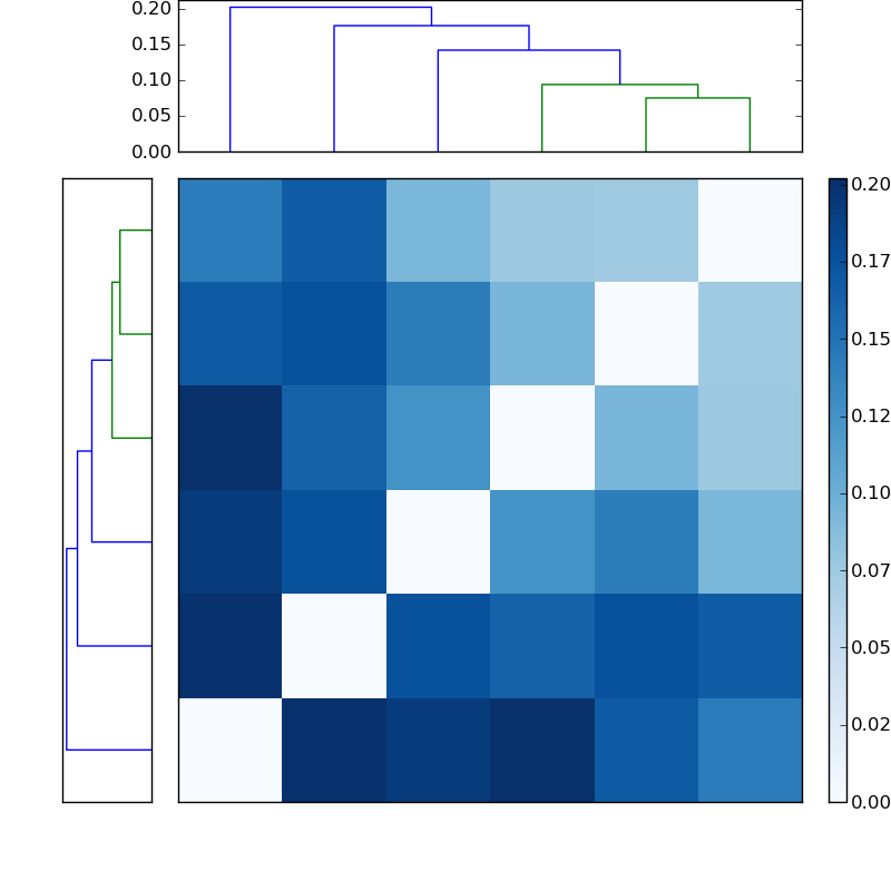 Distances graph