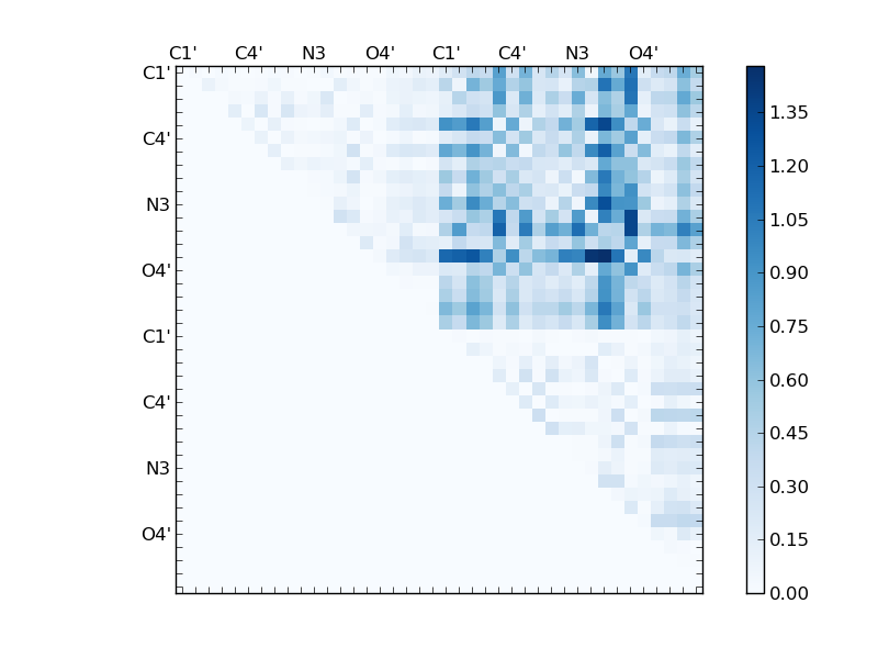 atom dist matrix