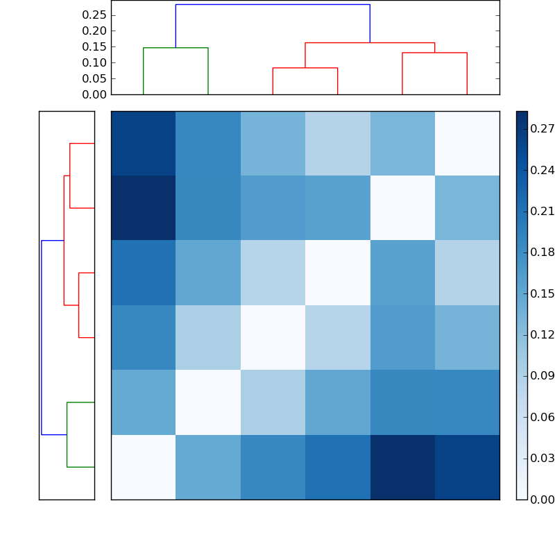 Distances graph