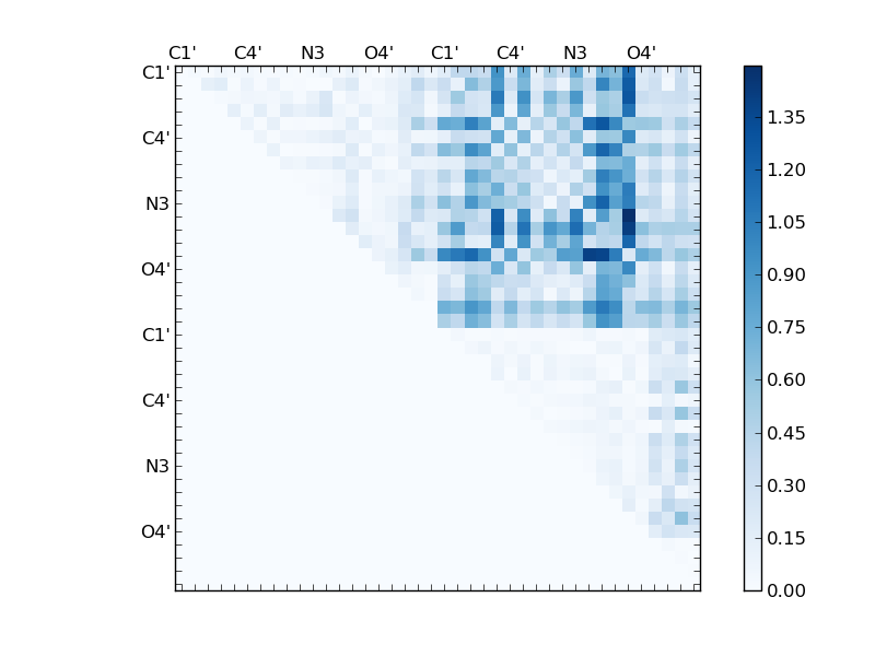 atom dist matrix