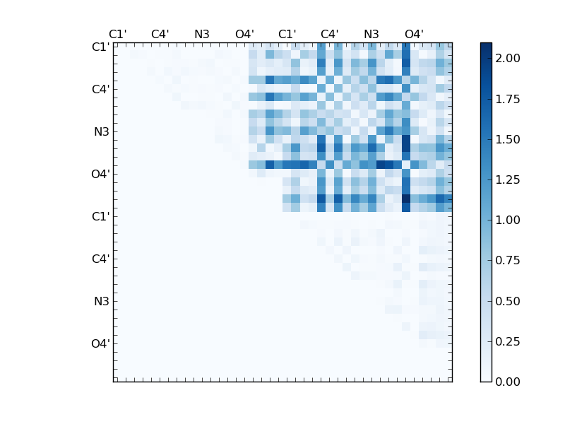 atom dist matrix