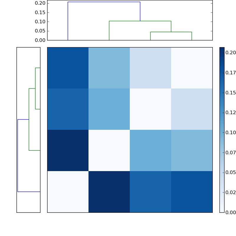 Distances graph