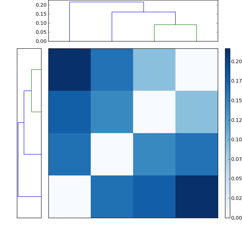 Distances graph