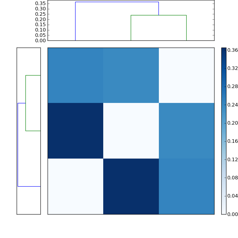 Distances graph
