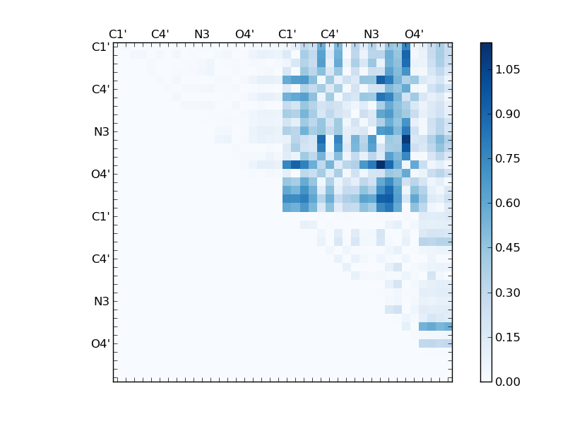 atom dist matrix