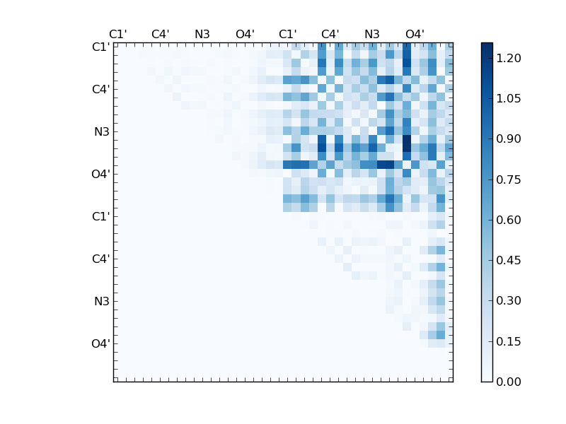 atom dist matrix