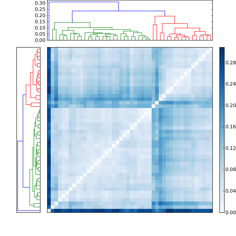 Distances graph