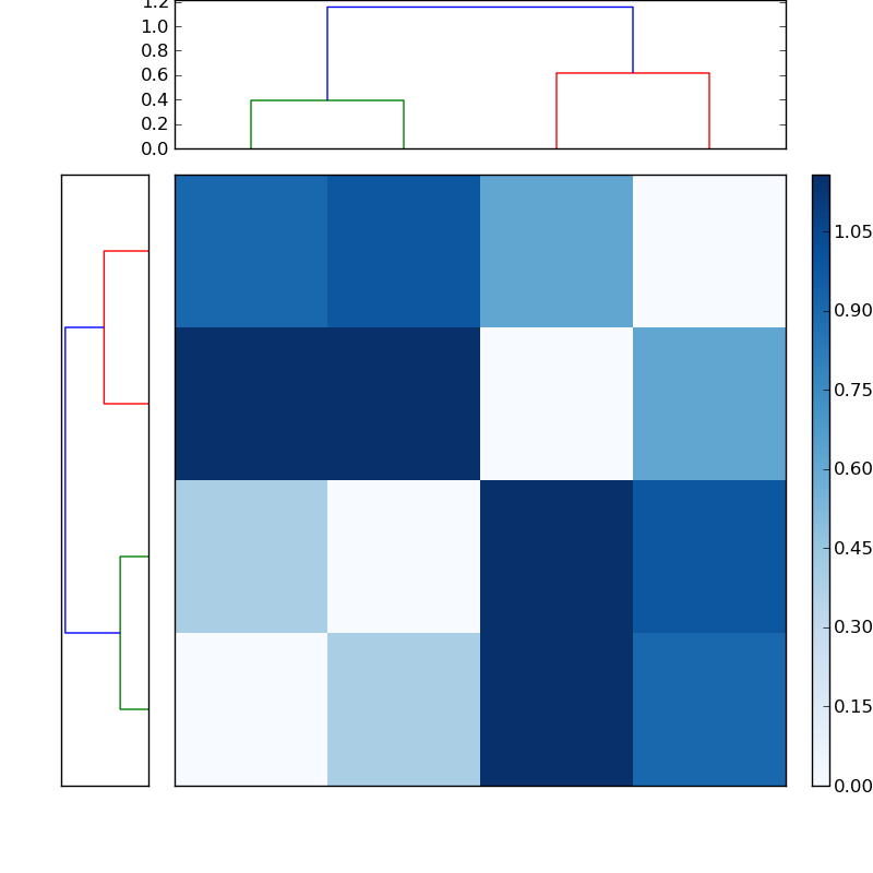 Distances graph