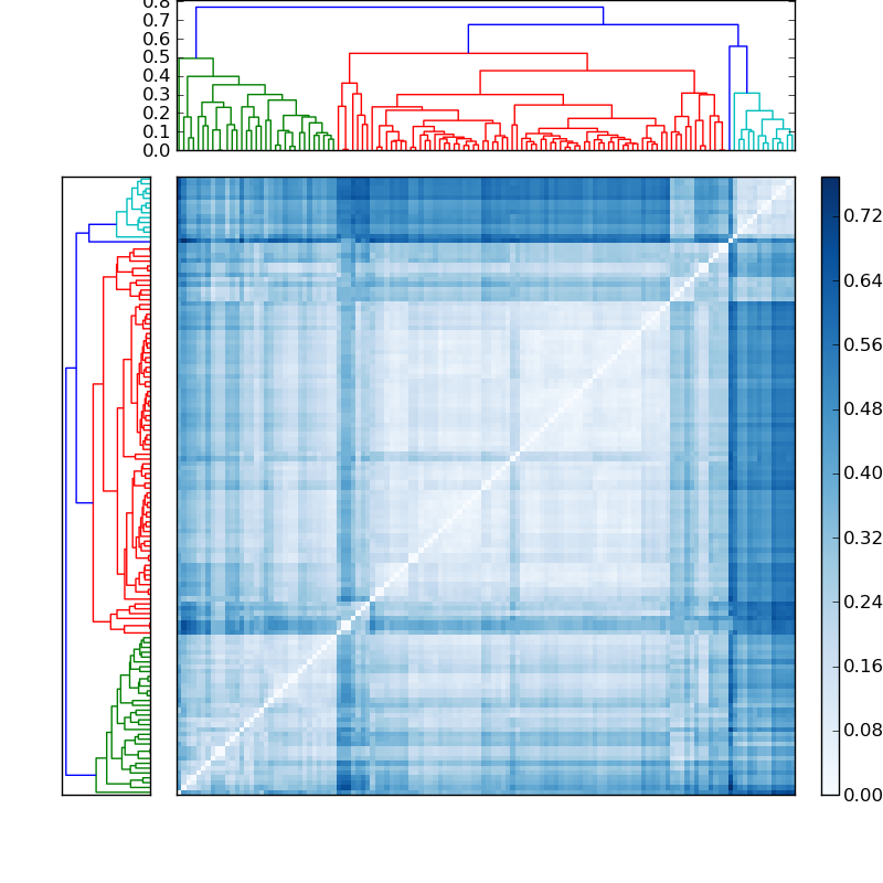 Distances graph