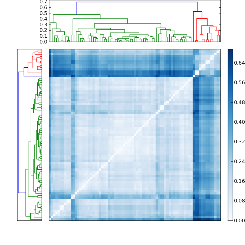 Distances graph