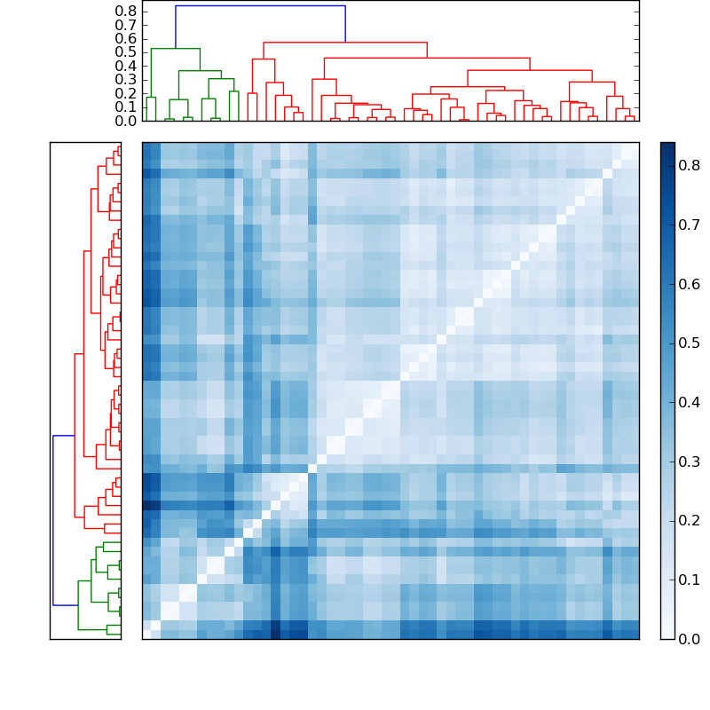 Distances graph