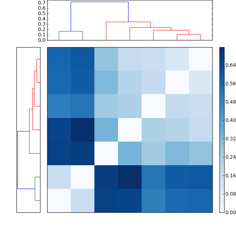 Distances graph