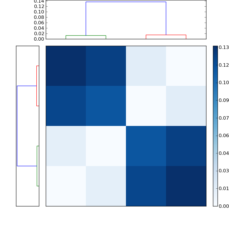 Distances graph