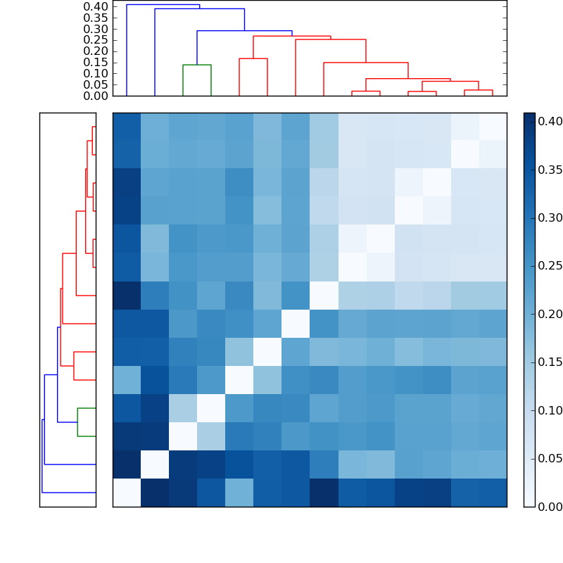 Distances graph