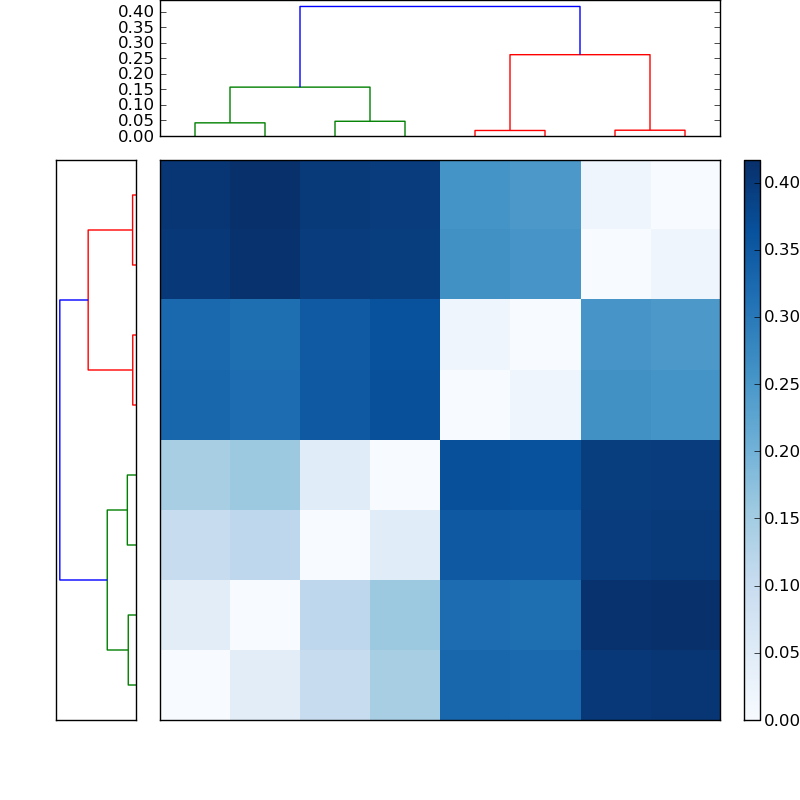Distances graph