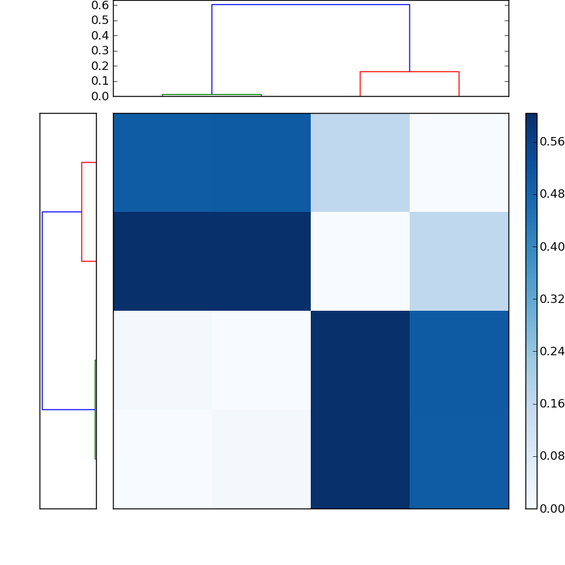 Distances graph