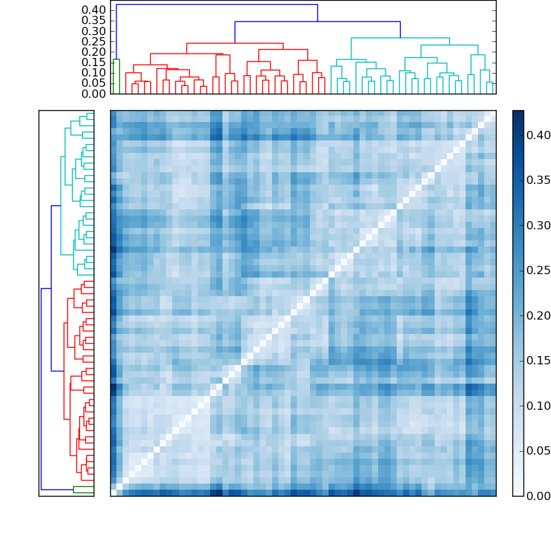 Distances graph