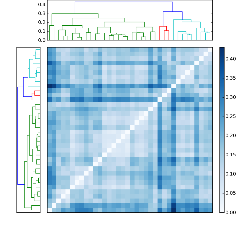 Distances graph