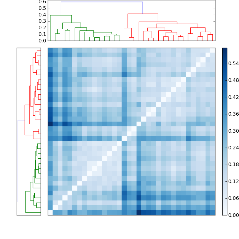 Distances graph