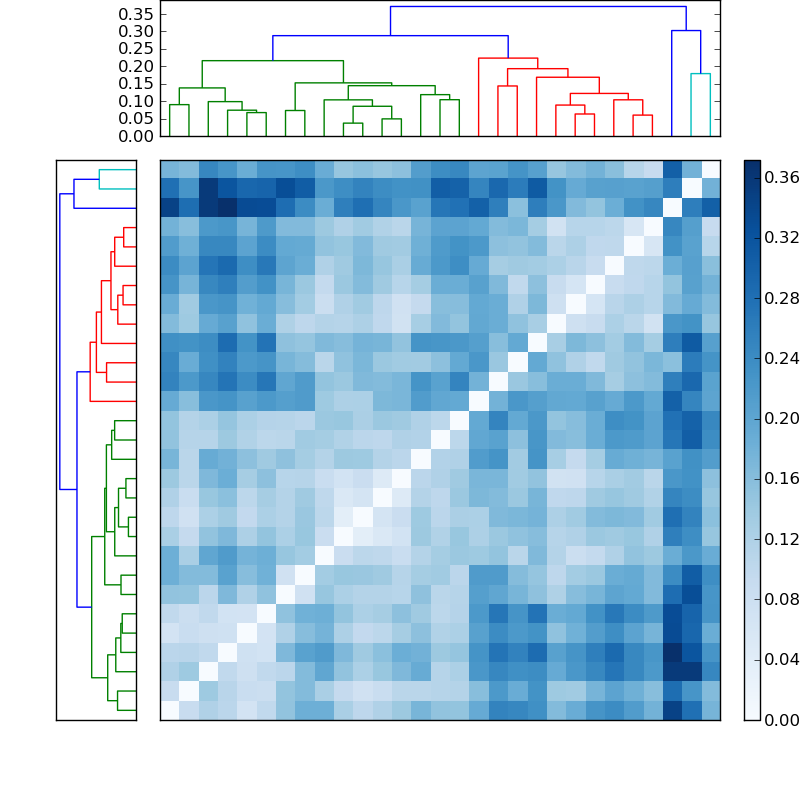 Distances graph