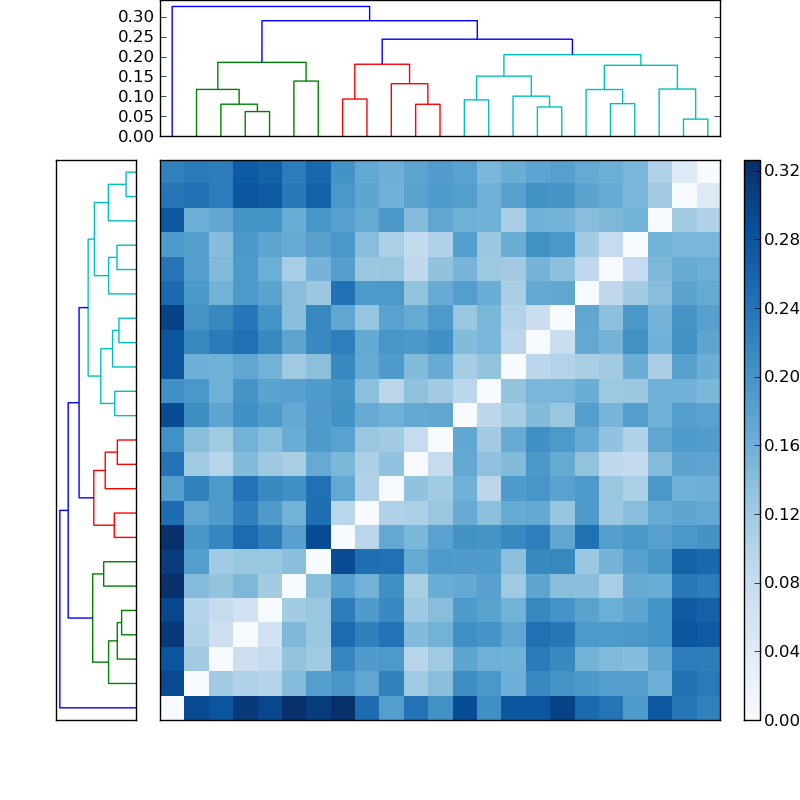 Distances graph