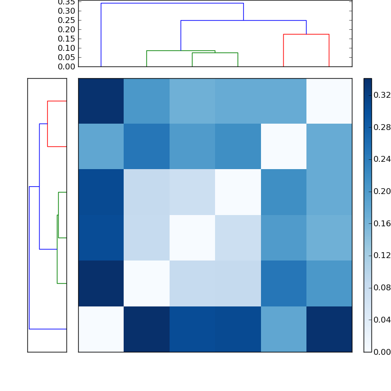 Distances graph