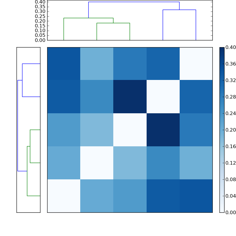 Distances graph