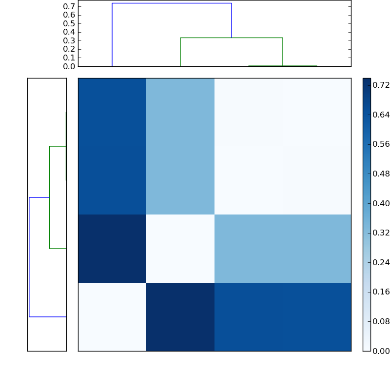 Distances graph