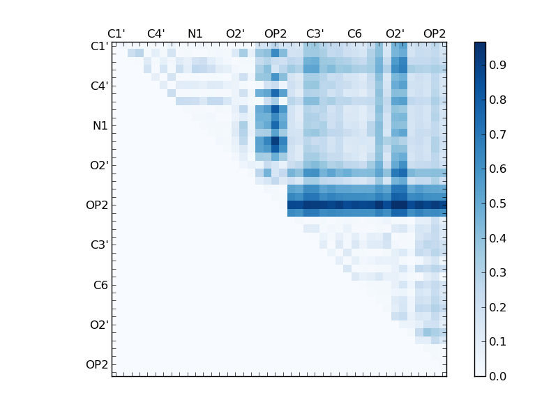 atom dist matrix
