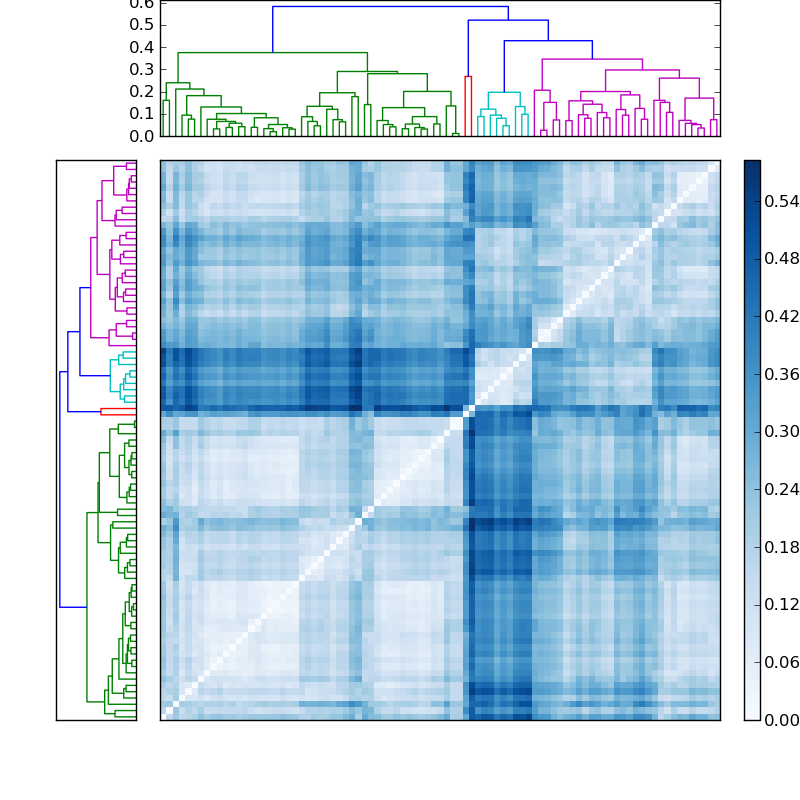 Distances graph