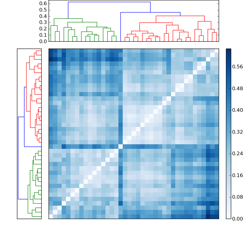 Distances graph