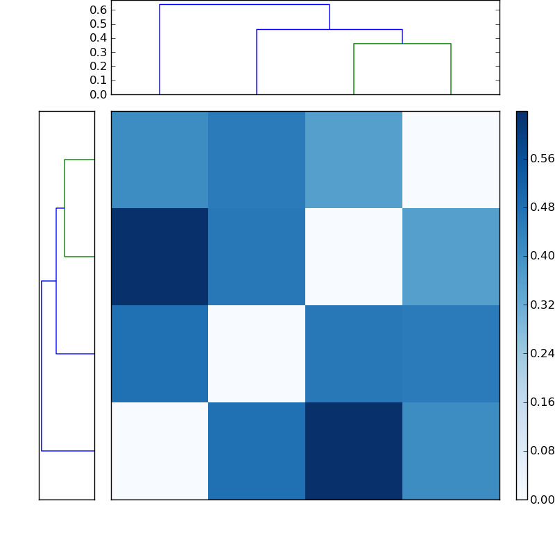 Distances graph